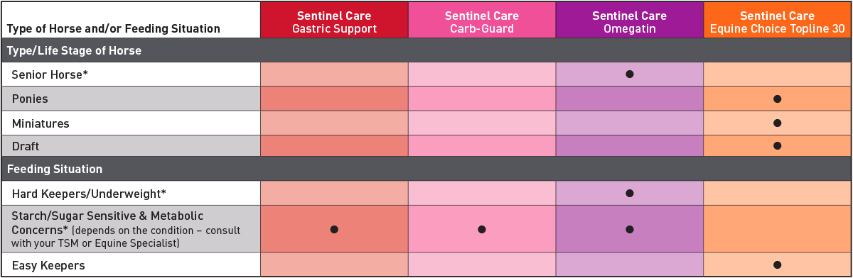 blue-seal-sentinel-care-situations-to-solutions-chart