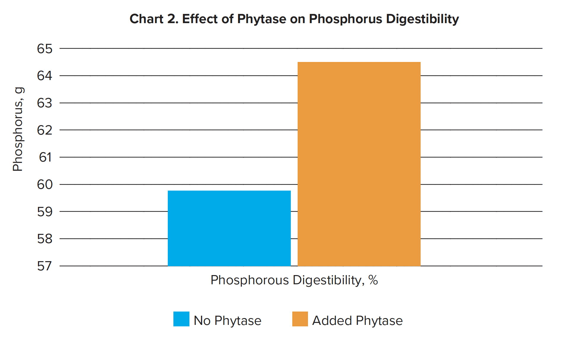 Bar Chart: The chart compares phosphorus intake and output, measured in grams, between two groups: 'No Phytase' and 'Added Phytase'. Phosphorus intake without phytase is around 10 grams, and with phytase, it is slightly lower. Phosphorus output without phytase is about 5 grams, while with phytase, the output is lower, around 3 grams. The chart indicates that adding phytase decreases both phosphorus intake and output.