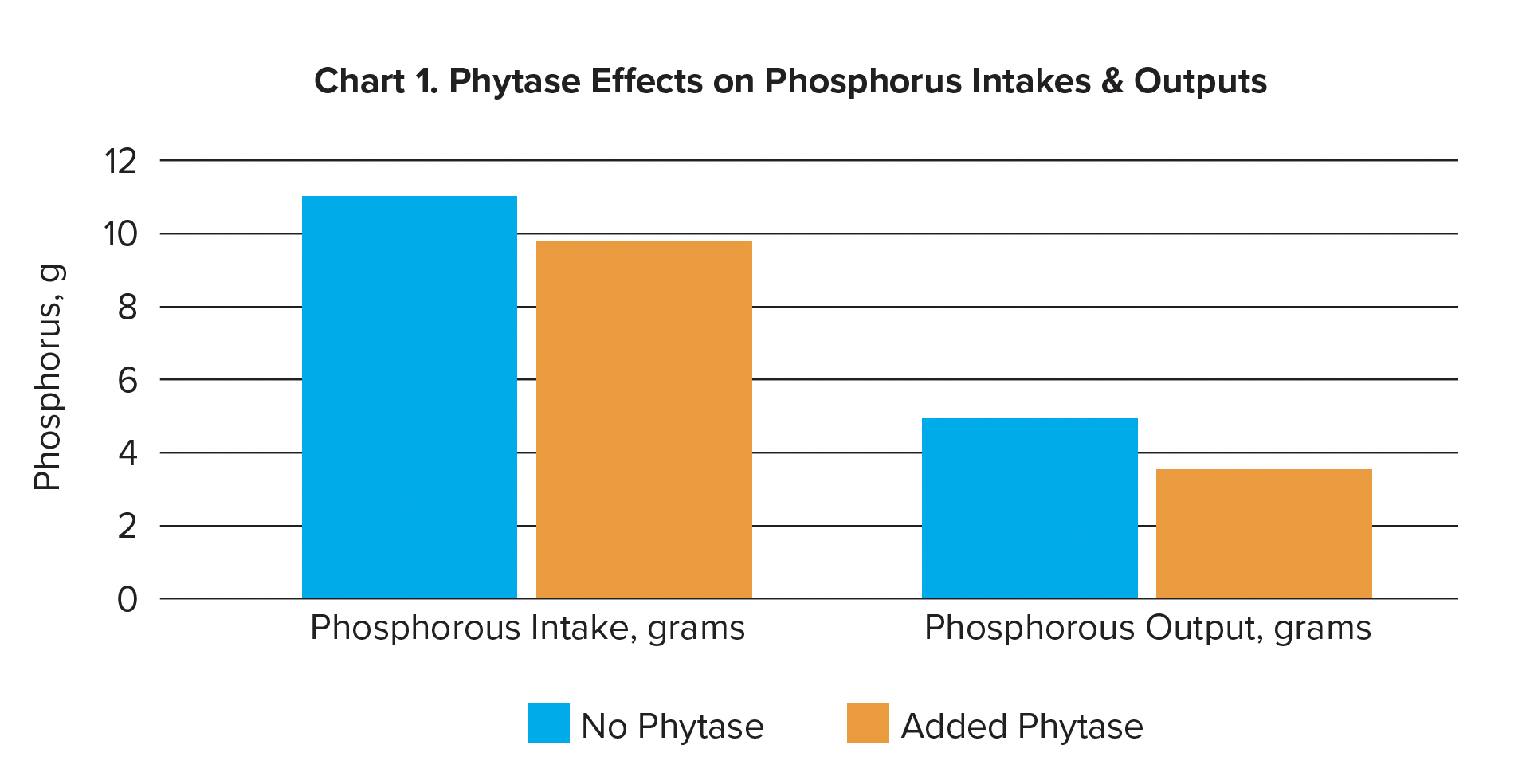 Bar Chart: The chart compares phosphorus digestibility percentages between two groups: 'No Phytase' and 'Added Phytase'. Without phytase, phosphorus digestibility is approximately 59%. With added phytase, the phosphorus digestibility significantly increases to about 64%. The chart shows that the addition of phytase improves phosphorus digestibility.