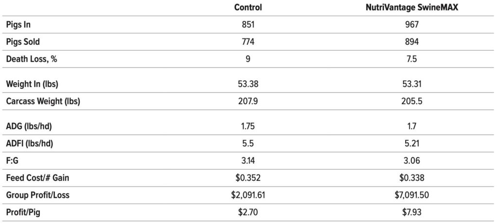 table showing profitability of NutriVantage SwineMAX