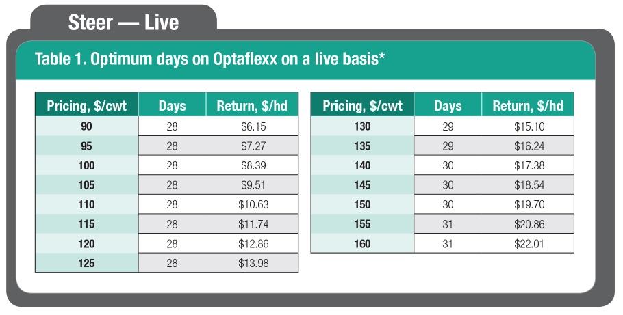 table showing optimum days on Optaflexx on a live basis