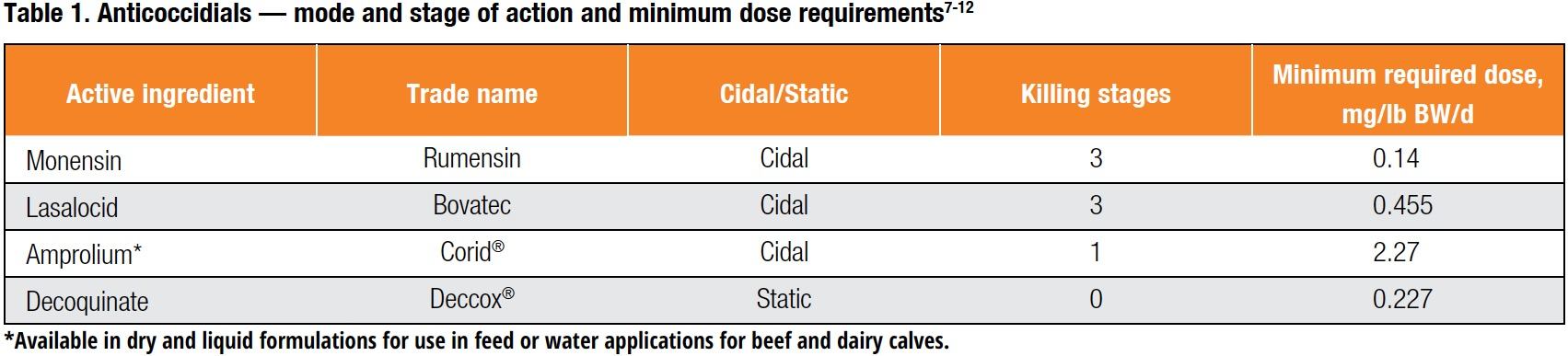 table showing modes and stages of action and minimum dose requirements