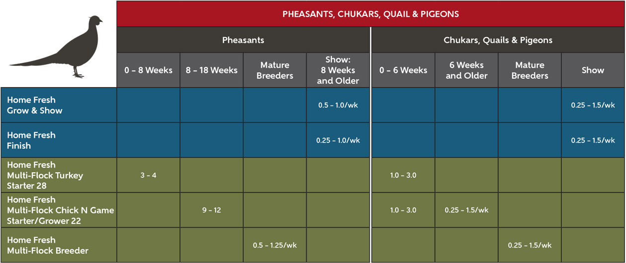 Kent Home Fresh Poultry - Pheasant, Chukar, Quail suggested feeding chart
