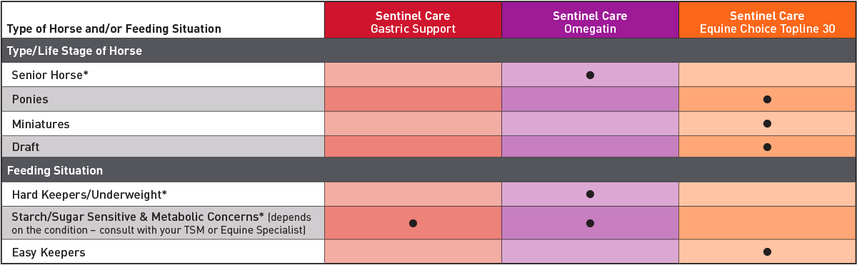 Sentinel Care: Situations to Solutions chart